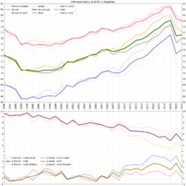 Life expectancy with calculated differences