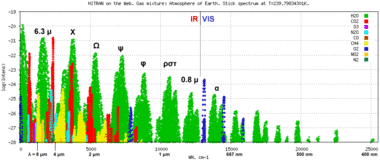 Synthetic stick absorption spectrum of a simple gas mixture corresponding to Earth's atmosphere