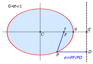 Ellipse Properties of Directrix.svg