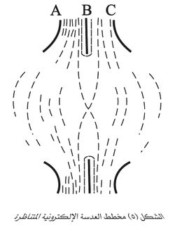 مخطط العدسة الإلكترونية المتناظرة