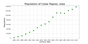 The population of Cedar Rapids, Iowa from US census data