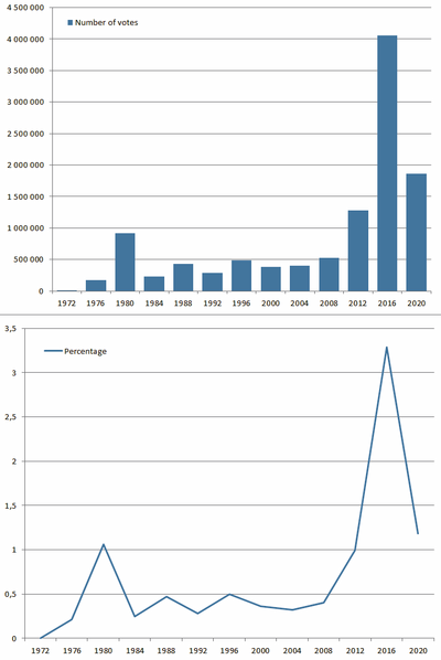 Libertarian party 1972 2016.png