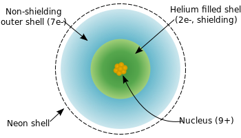 A bunch of rings showing valence and non-valence electron shells