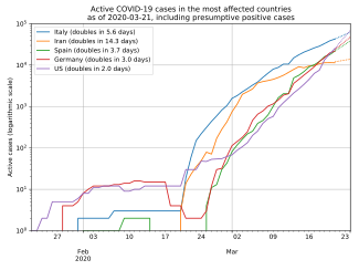 Semi-log plot of cases in some countries with high growth rates (post-China) with doubling times and three-day projections based on the exponential growth rates