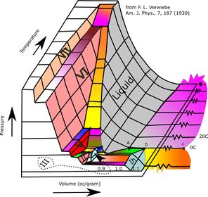 منحنى أطوار ثلاثي الأبعاد لموائع الماء وثلوج مختارة.