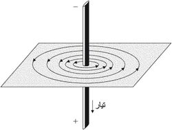 اكتشاف أورستد للأثر المغناطيسي للتيار الكهربائي