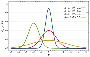 Normal Distribution PDF.svg