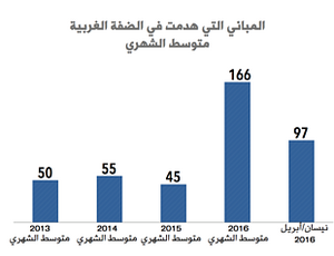 أعاد المباني التي هدمت ورحل أهلها قسرياً من الضفة الغربية كل شهر بالفترة بين 2013 و2016