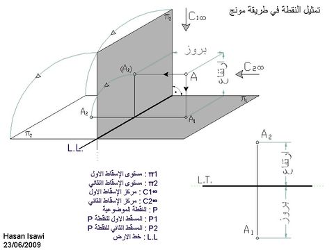 تمثيل النقطة في طريقة مونج