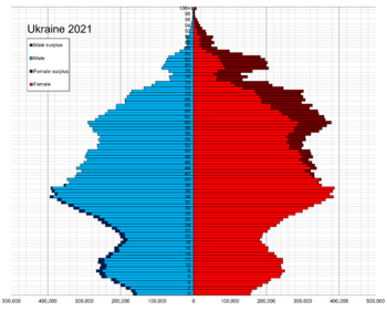 Ukraine population pyramid 1.1.2021.png