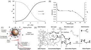 Zeta potential, pKa and complex polymers