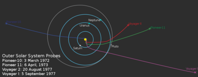 yellow spot surrounded by three concentric light-blue ellipses labeled from inside to out: Saturn, Uranus and Neptune. A grey ellipse labeled Pluto overlaps Neptune's ellipse. Four colored lines trails outwards from the central spot: a short red line labeled Voyager 2 traces to the right and up; a green and longer line labeled Pioneer 11 traces to the right; a purple line labeled Voyager traces to the bottom right corner; and a dark blue line labeled Pioneer 10 traces left