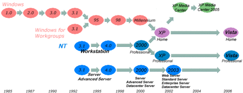 إصدارات مايكروسوفت ويندوز