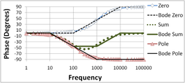 Figure 5: Bode phase plot for pole-zero combination; the location of the zero is ten times higher than in Figures 2&3; curves labeled "Bode" are the straight-line Bode plots