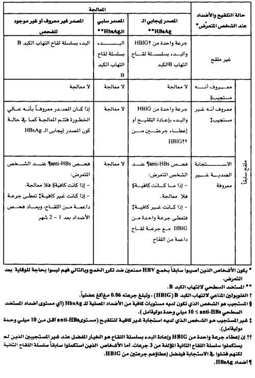الوقاية بعد التعرض الموصى بها عند التعرض لڤيروس التهاب الكبد B