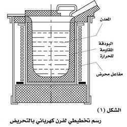 رسم تخطيطي لفرن كهرابائي بالتحريض