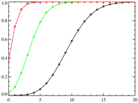 دالة التوزيع التراكمي للتوزيع البواسوني