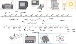 طيف الأمواج الكهرمغنطيسية وطرائق توليدها