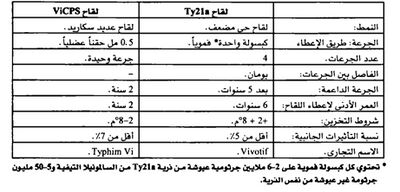 لقاحات الحمى التيفية المتوفرة تجارياً في الولايات المتحدة ومزاياها.