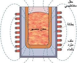 مقطع في فرن لصهر المعادن بالتيارات الدوَّامية.jpg