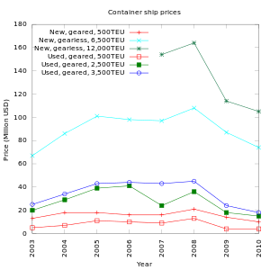 Container-ship-prices.svg