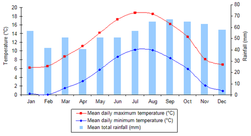 Edinburgh climate graph.png