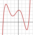 Polynomial of degree 5: f(x) = 1/20 (x + 4)(x + 2)(x + 1)(x − 1) (x − 3) + 2