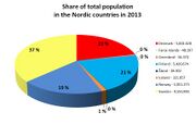 Share of total population of the Nordic countries by country in January 2013