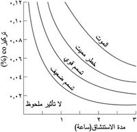 خطورة التسمم بأحادي أكسيد الكربون حسب تركيزه في الهواء