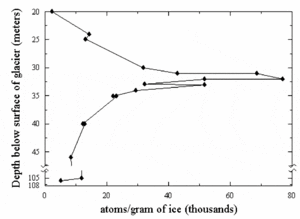 Graph showing abundance of 36Cl against snow depth, showing a spike at the time of above-ground nuclear testing