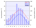 Average temperatures (lines) and precipitation (boxes) في شانغهاي