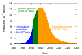 Hubbert peak oil plot.svg