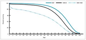 Life expectancy by age in 1900, 1950, and 1997 United States.