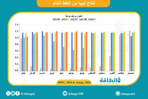 انتاج النفط في ليبيا من عام 2020 حتى يوليو 2024
