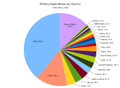 A pie chart showing global military expenditures by country for 2019, in US$ billions, according to SIPRI.