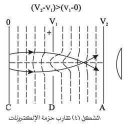 تقارب حزمة الإلكترونات