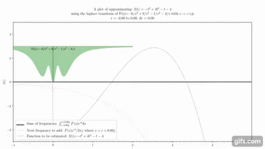 Animation showing how adding together curves can approximate a function.