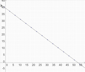 "A diagonal line running from the upper left corner to the lower right. Fifteen circles are spaced at regular intervals along the line. Perpendicular x-y coordinate axes have their origin in the lower left corner; the line crossed the y-axis at the upper left and crosse the x-axis at the lower right."