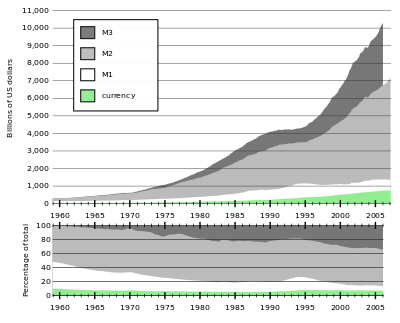 Components of the United States money supply2.svg