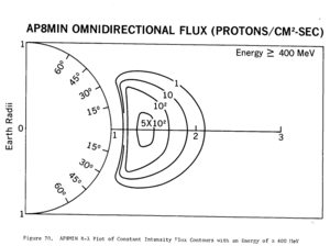 AP8 MIN omnidirectional proton flux ≥ 400 MeV