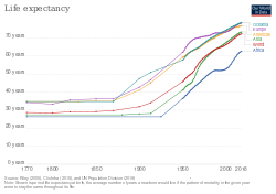 متوسط العمر المتوقع حسب المنطقة في العالم
