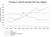انتاج القطن