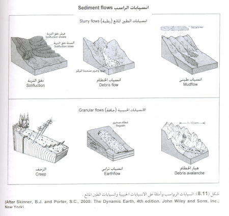 الشكل (11-8) المصدر: كتاب أساسيات الجيولوجيا الفيزيائية
