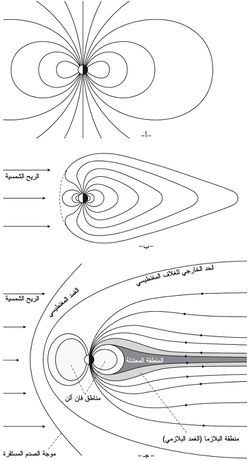 التطورات التي تعاقبت على تصور "حدود" الحقل المعنطيسي الأرضي أ- حقل معزول في الفضاء (الفرضية القديمة) ب- الحصار كامل (غلاف معنطيسي مغلق) متوقع فقط بتأثير ريح شمسية نشيطة جداً وعارضة. ج- التمثيل الإجمالي الراهن "لجغرافية" الحقل