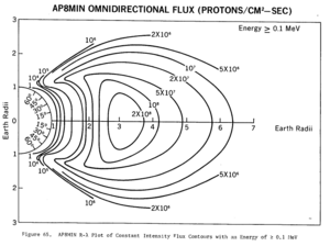 AP8 MIN omnidirectional proton flux ≥ 100 keV