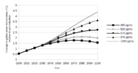 graph showing five prediction curves, all starting at the same point in the year 2000, then rising at different rates – the three highest curves continue to rise while the lowest two curves peak at different levels in different years and fall to different final levels in 2100