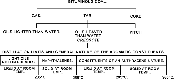 Derivation of coal-tar creosote.svg