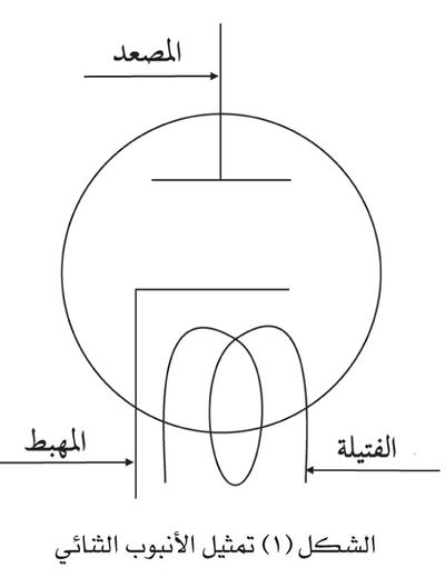 تمثيل الأنبوب الثنائي.jpg