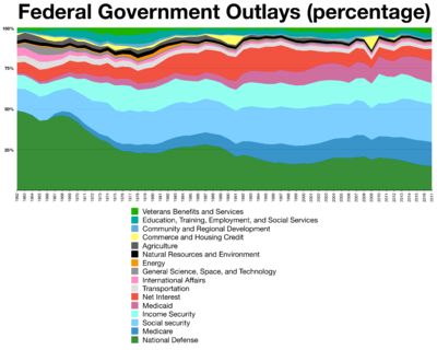 مصروفات الميزانية الفدرالية بالنسبة المئوية.