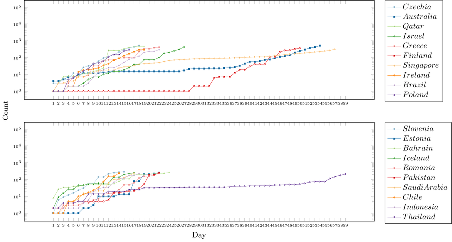 Coronavirus - Most affected countries - Next 20